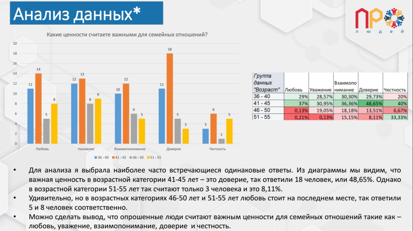 Результаты анализа проведенного опроса №1