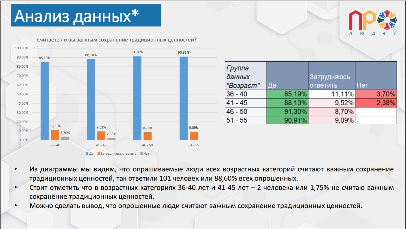 Результаты анализа проведенного опроса №1
