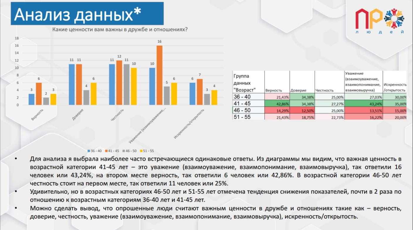 Результаты анализа проведенного опроса №1