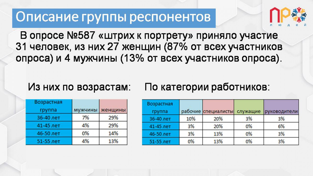 Результаты анализа проведенного опроса №587