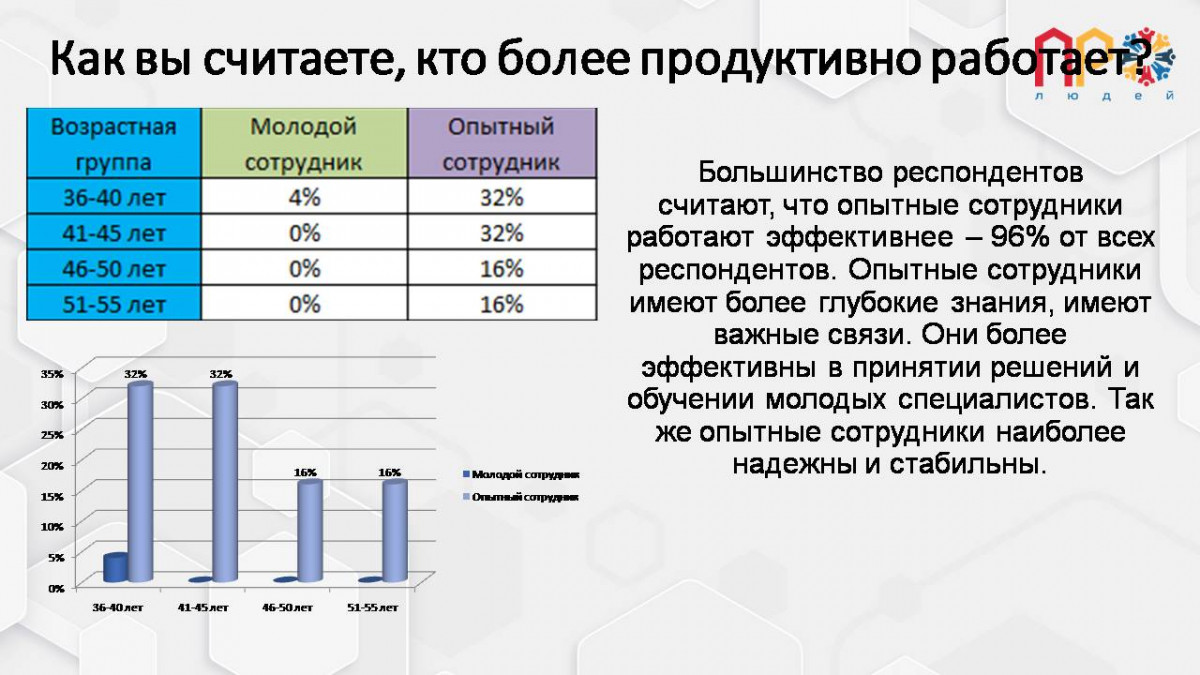 Результаты анализа проведенного опроса №587