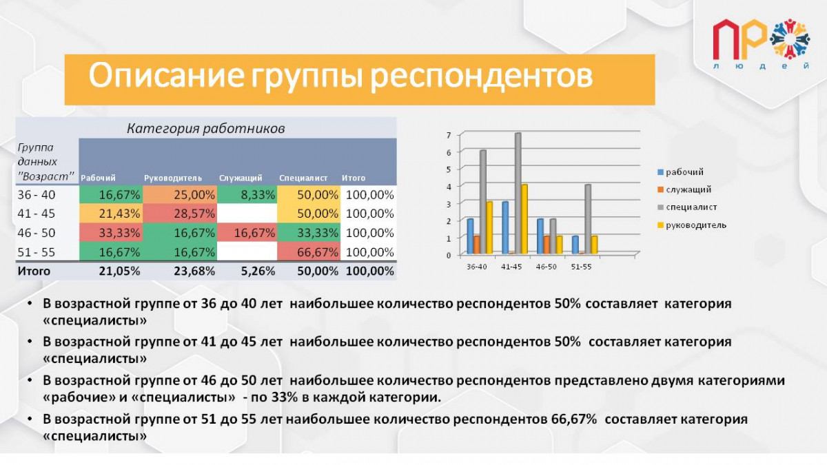 Результаты анализа проведенного опроса №482