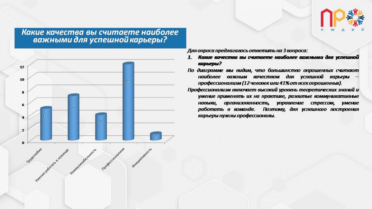Результаты анализа проведенного опроса №581