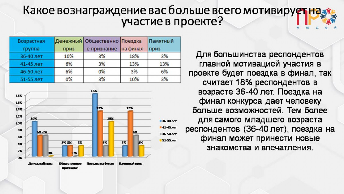 Результаты анализа проведенного опроса №587