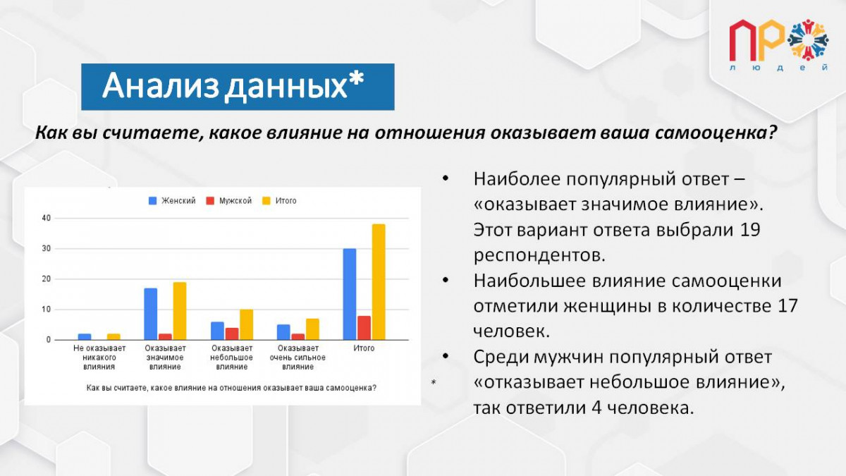 Результаты анализа проведенного опроса №482