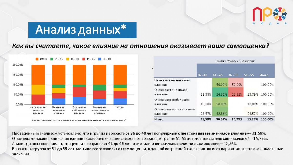 Результаты анализа проведенного опроса №482