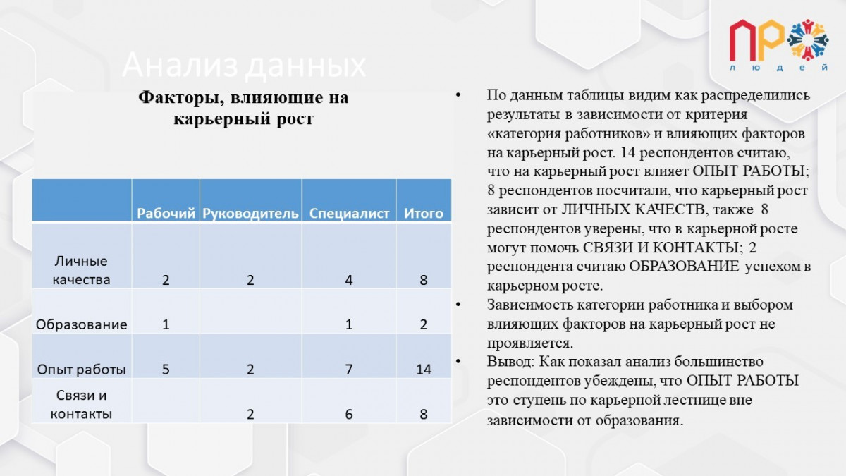 Результаты анализа проведенного опроса №499