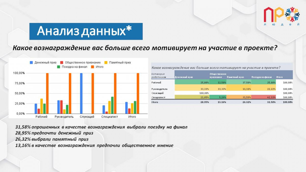 Результаты анализа проведенного опроса №482