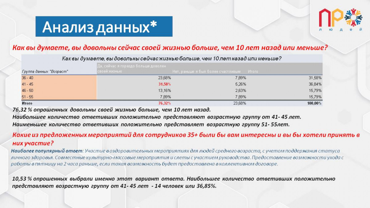 Результаты анализа проведенного опроса №482